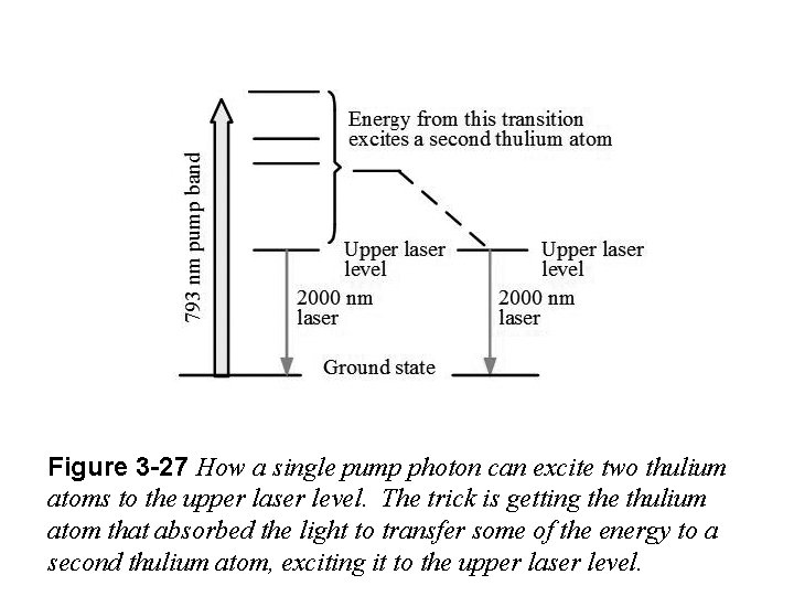 Figure 3 -27 How a single pump photon can excite two thulium atoms to
