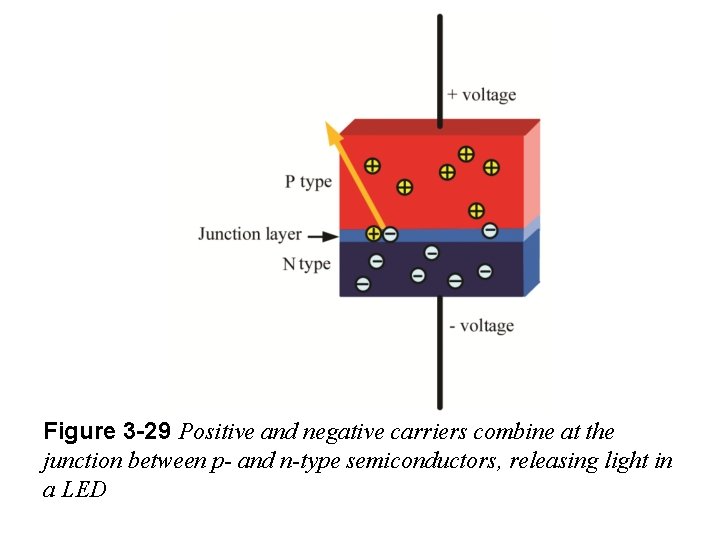 Figure 3 -29 Positive and negative carriers combine at the junction between p- and
