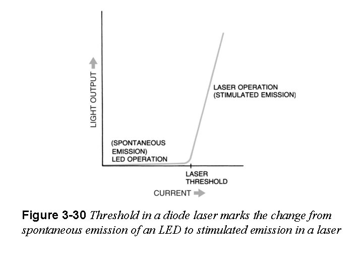 Figure 3 -30 Threshold in a diode laser marks the change from spontaneous emission