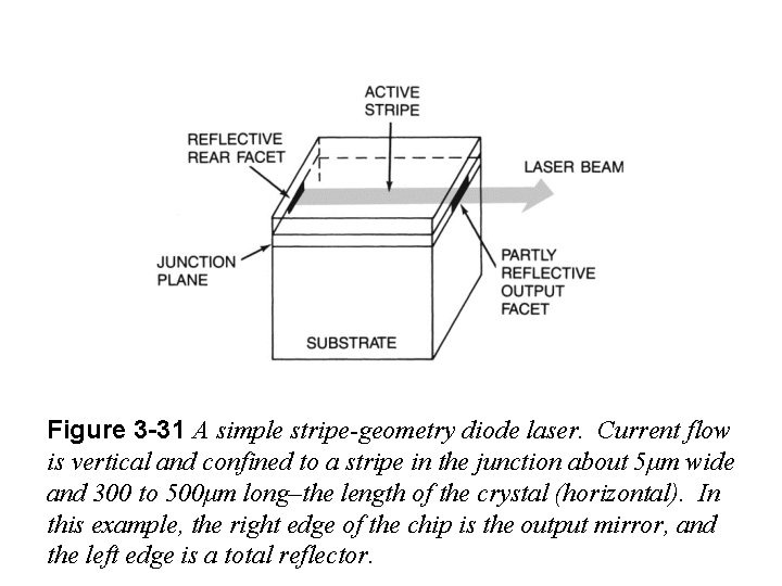 Figure 3 -31 A simple stripe-geometry diode laser. Current flow is vertical and confined