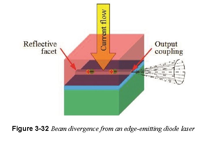 Figure 3 -32 Beam divergence from an edge-emitting diode laser 