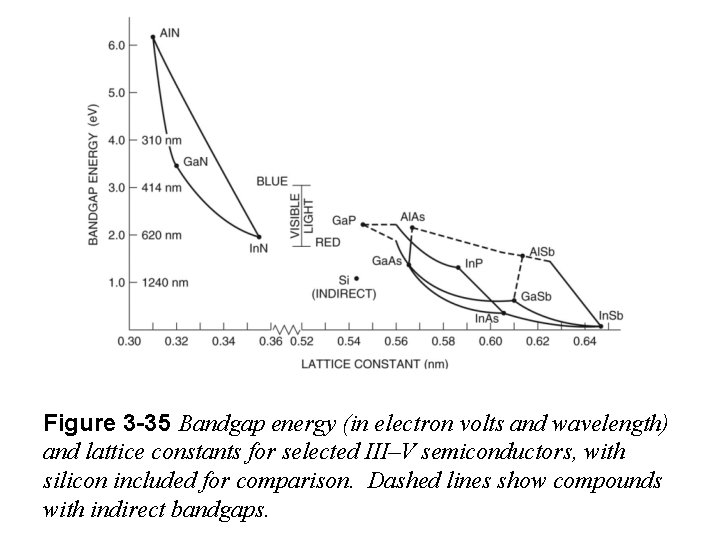 Figure 3 -35 Bandgap energy (in electron volts and wavelength) and lattice constants for