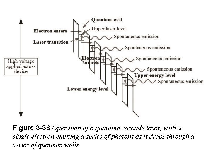Figure 3 -36 Operation of a quantum cascade laser, with a single electron emitting