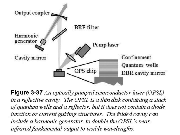 Figure 3 -37 An optically pumped semiconductor laser (OPSL) in a reflective cavity. The