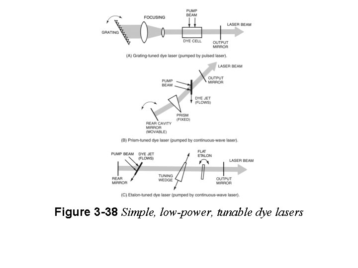 Figure 3 -38 Simple, low-power, tunable dye lasers 