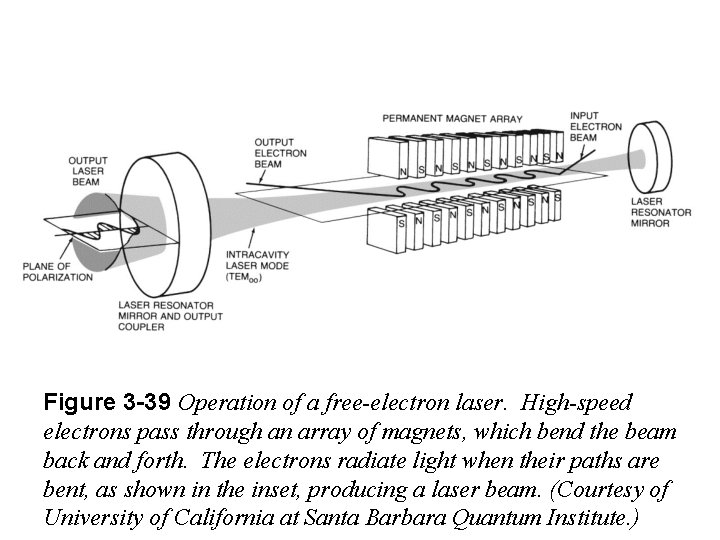 Figure 3 -39 Operation of a free-electron laser. High-speed electrons pass through an array