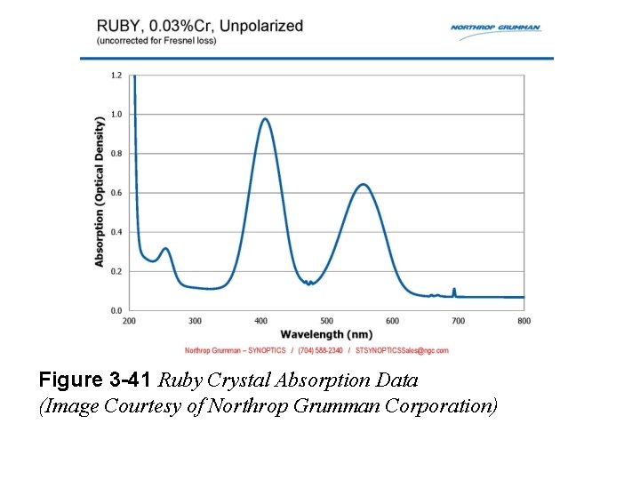 Figure 3 -41 Ruby Crystal Absorption Data (Image Courtesy of Northrop Grumman Corporation) 