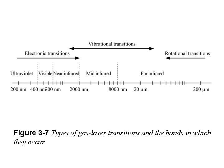 Figure 3 -7 Types of gas-laser transitions and the bands in which they occur