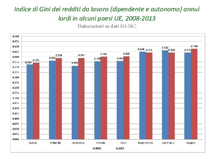 Indice di Gini dei redditi da lavoro (dipendente e autonomo) annui lordi in alcuni Indice di Gini dei redditi da lavoro (dipendente e autonomo) annui lordi in alcuni