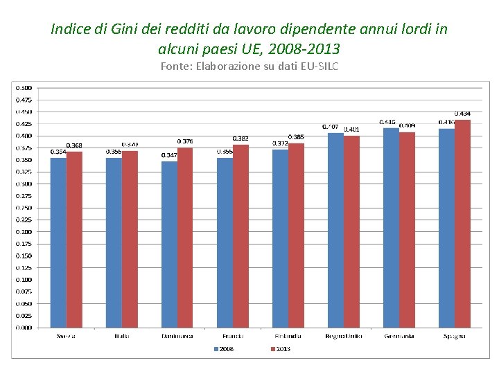 Indice di Gini dei redditi da lavoro dipendente annui lordi in alcuni paesi UE,