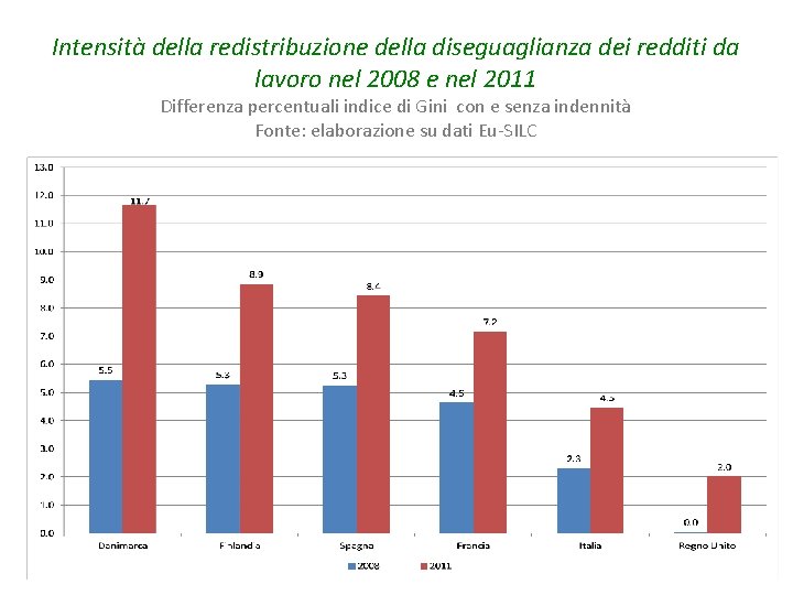 Intensità della redistribuzione della diseguaglianza dei redditi da lavoro nel 2008 e nel 2011