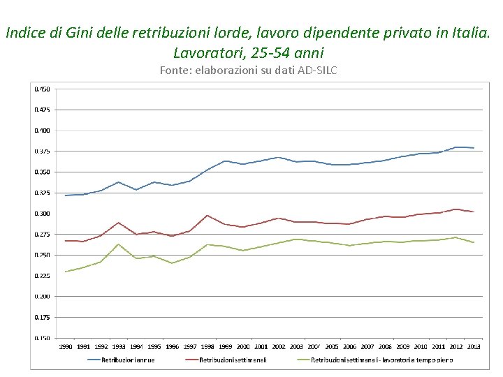 Indice di Gini delle retribuzioni lorde, lavoro dipendente privato in Italia. Lavoratori, 25 -54