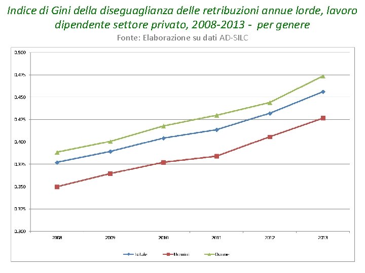 Indice di Gini della diseguaglianza delle retribuzioni annue lorde, lavoro dipendente settore privato, 2008