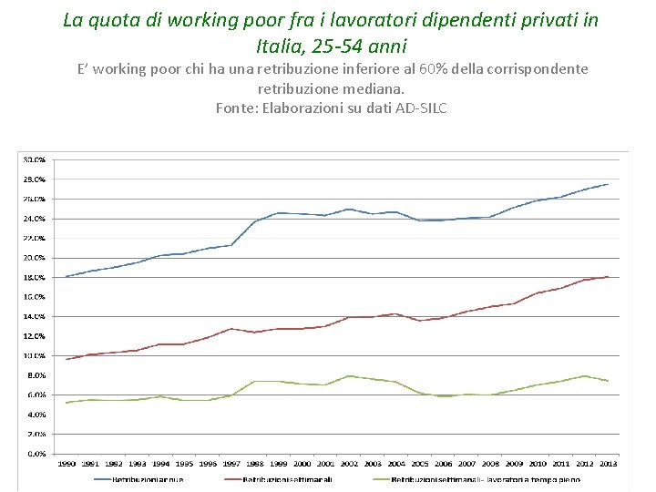 La quota di working poor fra i lavoratori dipendenti privati in Italia, 25 -54 La quota di working poor fra i lavoratori dipendenti privati in Italia, 25 -54