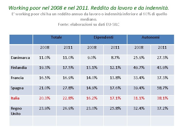 Working poor nel 2008 e nel 2011. Reddito da lavoro e da indennità. E’