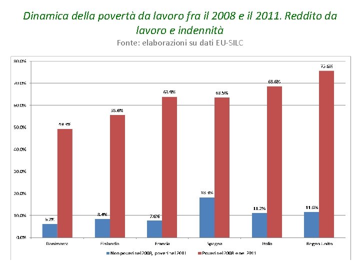 Dinamica della povertà da lavoro fra il 2008 e il 2011. Reddito da lavoro