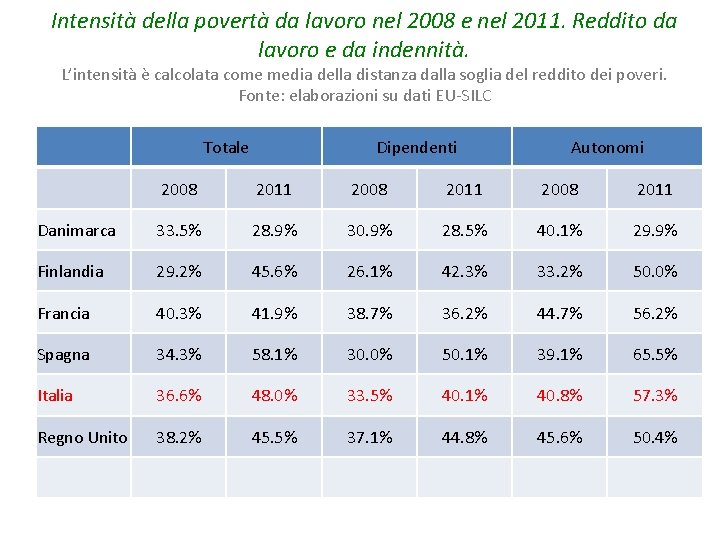 Intensità della povertà da lavoro nel 2008 e nel 2011. Reddito da lavoro e