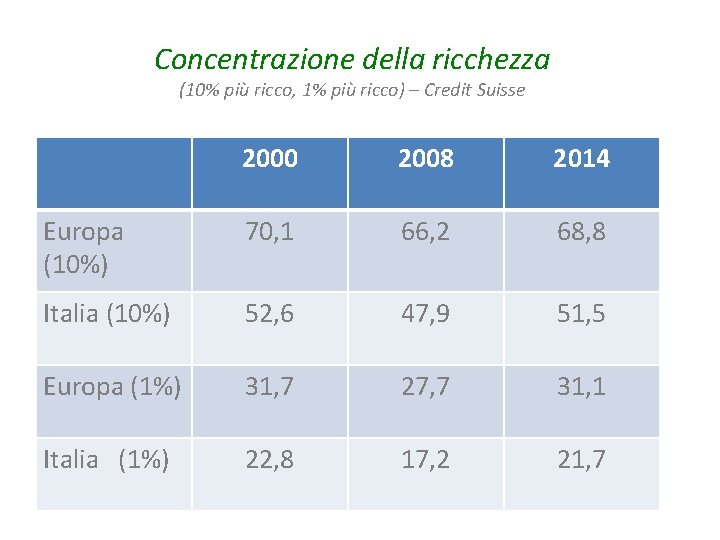 Concentrazione della ricchezza (10% più ricco, 1% più ricco) – Credit Suisse 2000 2008