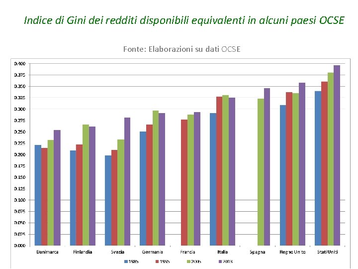  Indice di Gini dei redditi disponibili equivalenti in alcuni paesi OCSE Fonte: Elaborazioni