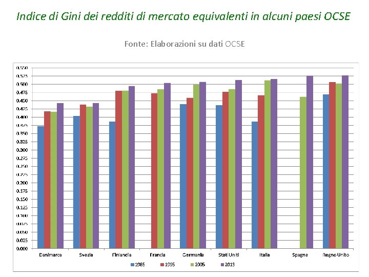 Indice di Gini dei redditi di mercato equivalenti in alcuni paesi OCSE Fonte: Elaborazioni