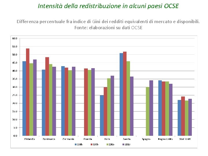 Intensità della redistribuzione in alcuni paesi OCSE Differenza percentuale fra indice di Gini dei