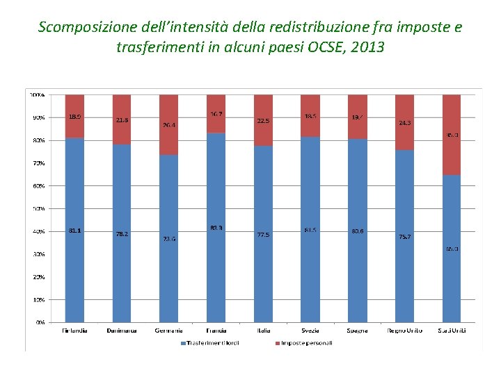 Scomposizione dell’intensità della redistribuzione fra imposte e trasferimenti in alcuni paesi OCSE, 2013 