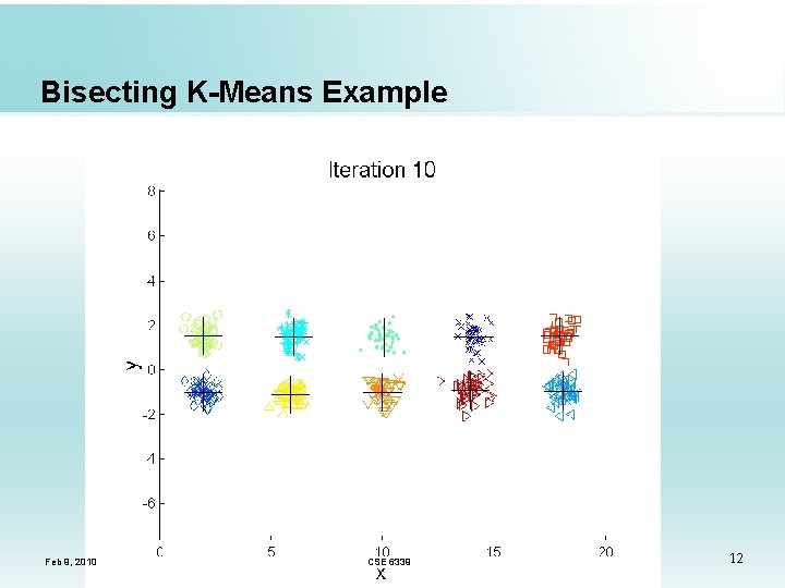 Bisecting K-Means Example Feb 9, 2010 CSE 6339 12 