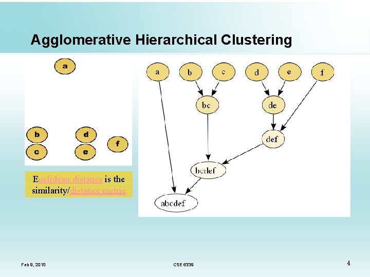 Agglomerative Hierarchical Clustering Euclidean distance is the similarity/distance metric Feb 9, 2010 CSE 6339