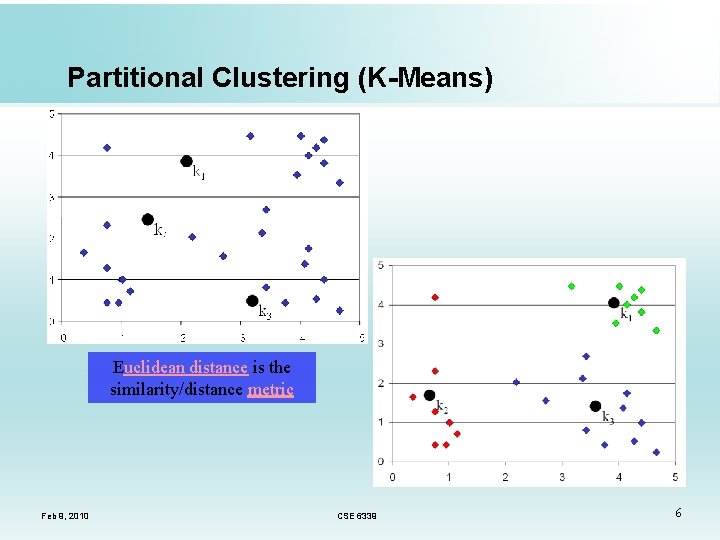 Partitional Clustering (K-Means) Euclidean distance is the similarity/distance metric Feb 9, 2010 CSE 6339