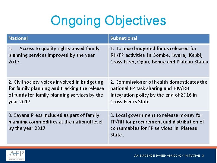 Ongoing Objectives National Subnational 1. Access to quality rights-based family planning services improved by Ongoing Objectives National Subnational 1. Access to quality rights-based family planning services improved by