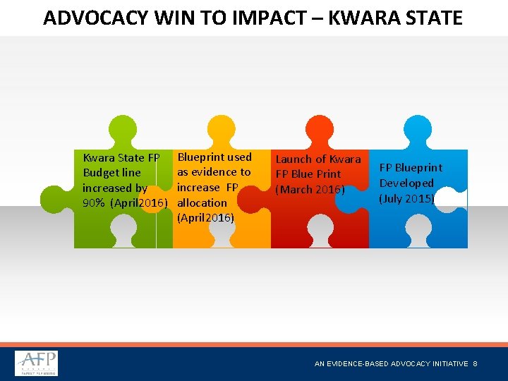 ADVOCACY WIN TO IMPACT – KWARA STATE Kwara State FP Budget line increased by ADVOCACY WIN TO IMPACT – KWARA STATE Kwara State FP Budget line increased by