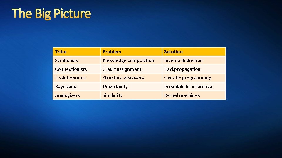 The Big Picture Tribe Problem Solution Symbolists Knowledge composition Inverse deduction Connectionists Credit assignment