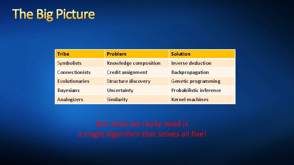 The Big Picture Tribe Problem Solution Symbolists Knowledge composition Inverse deduction Connectionists Credit assignment