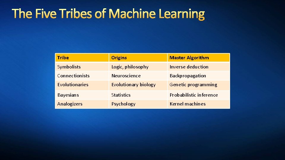 The Five Tribes of Machine Learning Tribe Origins Master Algorithm Symbolists Logic, philosophy Inverse