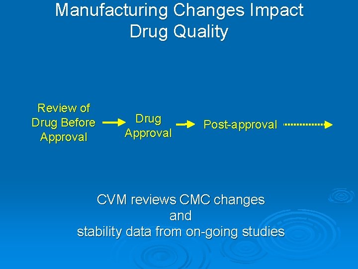 Manufacturing Changes Impact Drug Quality Review of Drug Before Approval Drug Approval Post-approval CVM