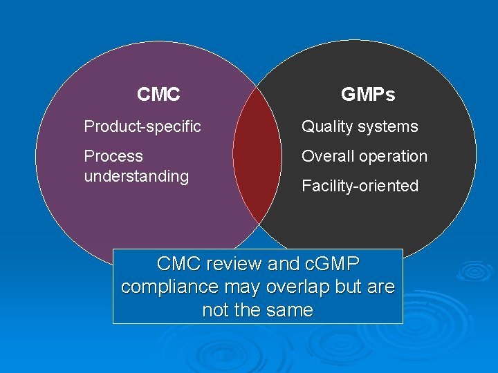 CMC GMPs Product-specific Quality systems Process understanding Overall operation Facility-oriented CMC review and c.