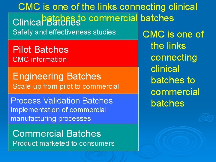 CMC is one of the links connecting clinical batches to commercial batches Clinical Batches