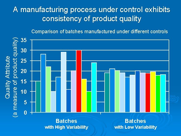 A manufacturing process under control exhibits consistency of product quality Quality Attribute (a measure