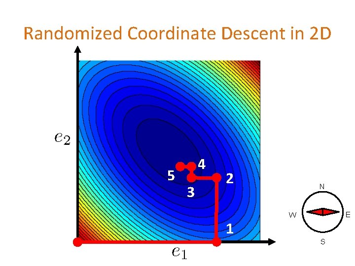 Randomized Coordinate Descent in 2 D 5 4 3 2 1 N E W