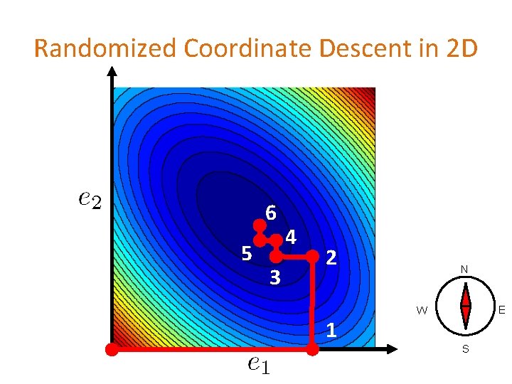 Randomized Coordinate Descent in 2 D 6 5 3 4 2 1 N E