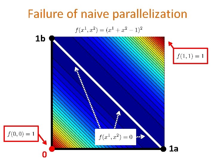 Failure of naive parallelization 1 b 0 1 a 