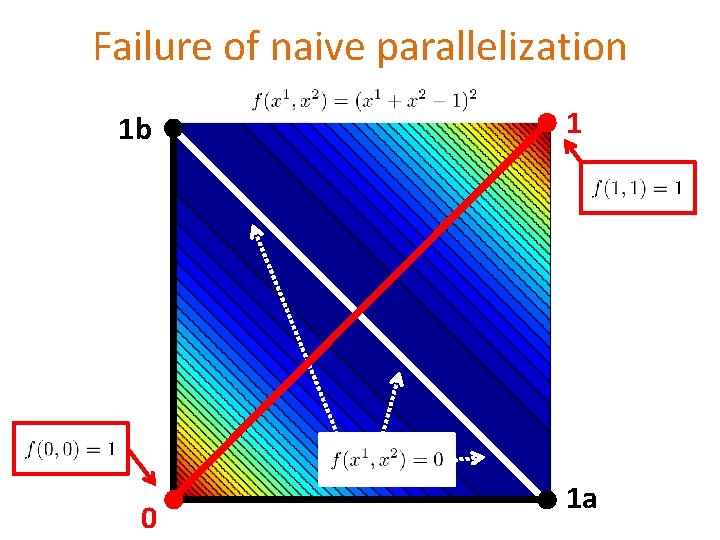 Failure of naive parallelization 1 b 0 1 1 a 