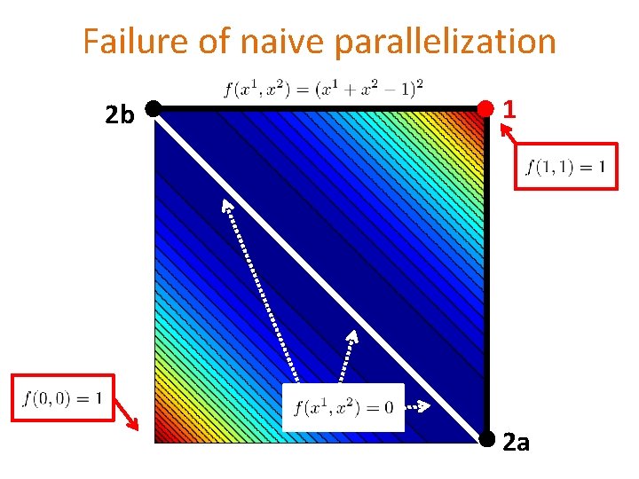 Failure of naive parallelization 2 b 1 2 a 