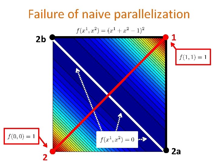 Failure of naive parallelization 2 b 2 1 2 a 
