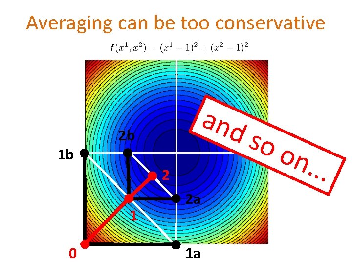 Averaging can be too conservative and 2 b 1 b 2 1 0 2