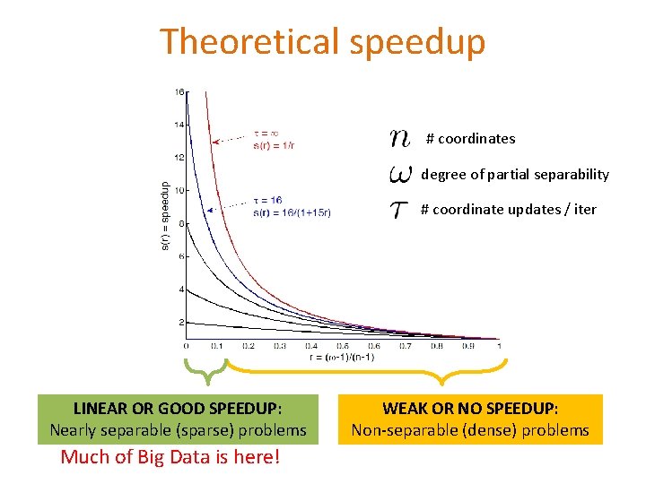 Theoretical speedup # coordinates degree of partial separability # coordinate updates / iter LINEAR