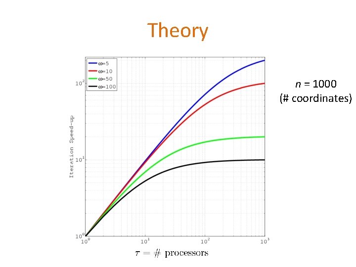 Theory n = 1000 (# coordinates) 