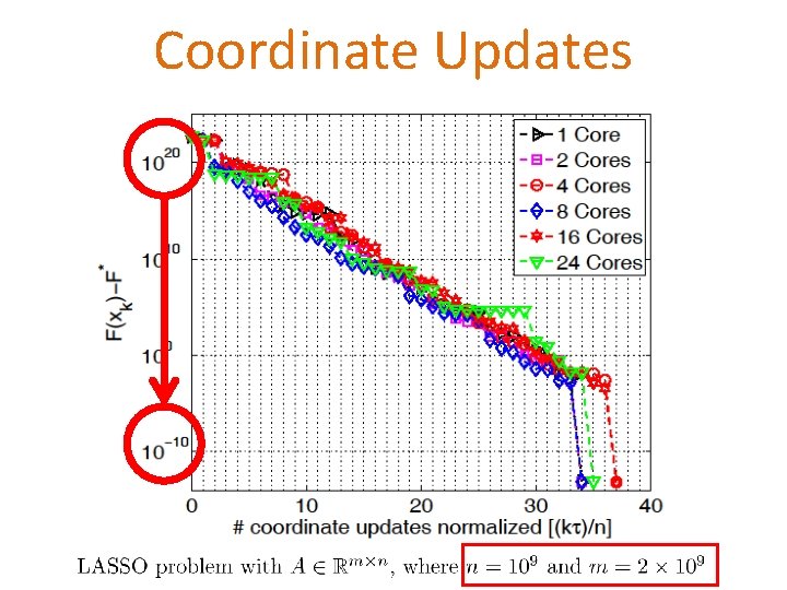 Coordinate Updates 