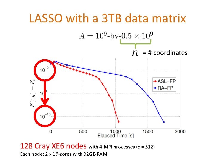 LASSO with a 3 TB data matrix = # coordinates 128 Cray XE 6