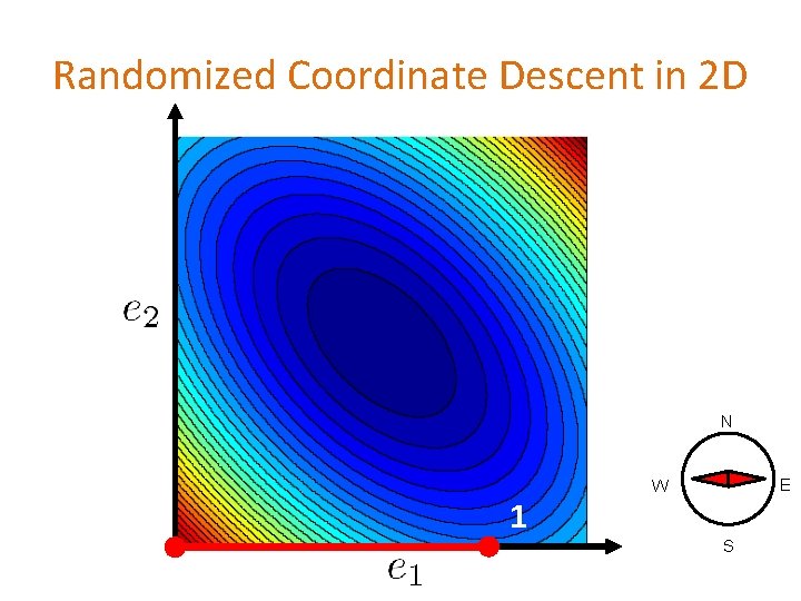 Randomized Coordinate Descent in 2 D N 1 E W S 